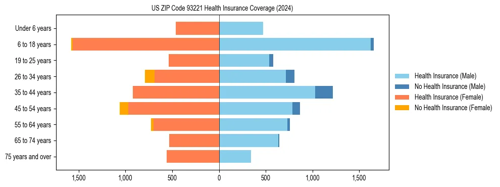 Health insurance pyramid for US ZIP Code 93221