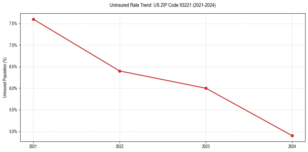 Uninsured trend chart for US ZIP Code 93221