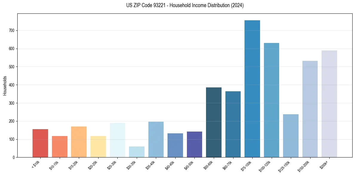 Income Distribution for 