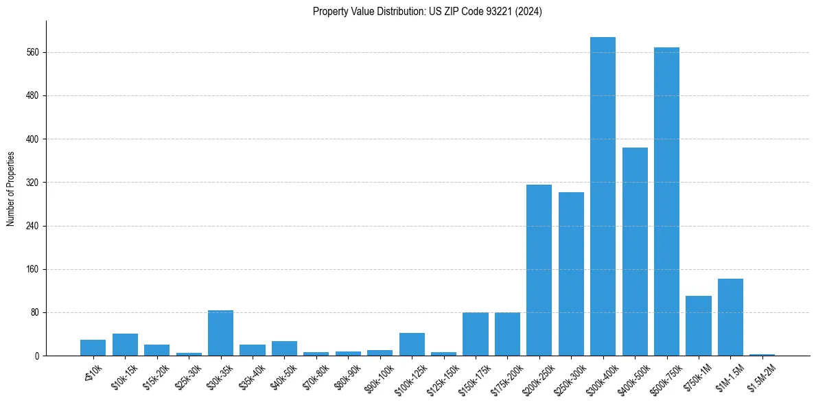 Value Distribution for 