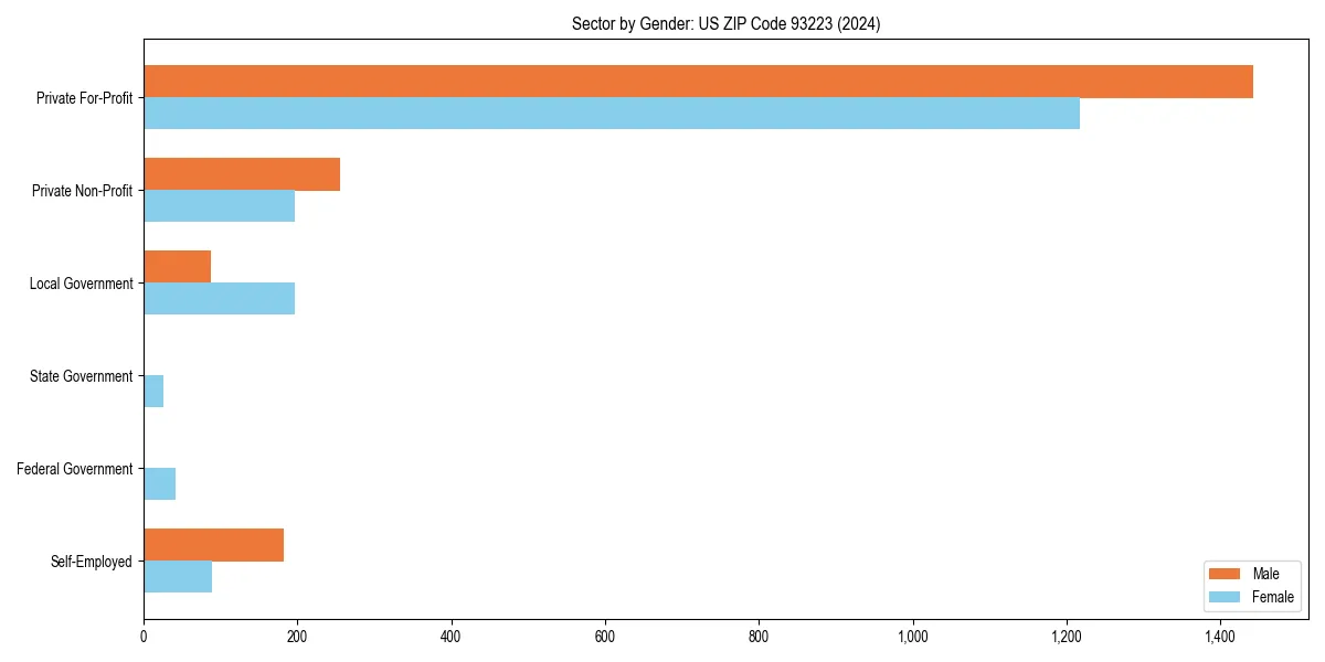 Employment sector breakdown by gender in 