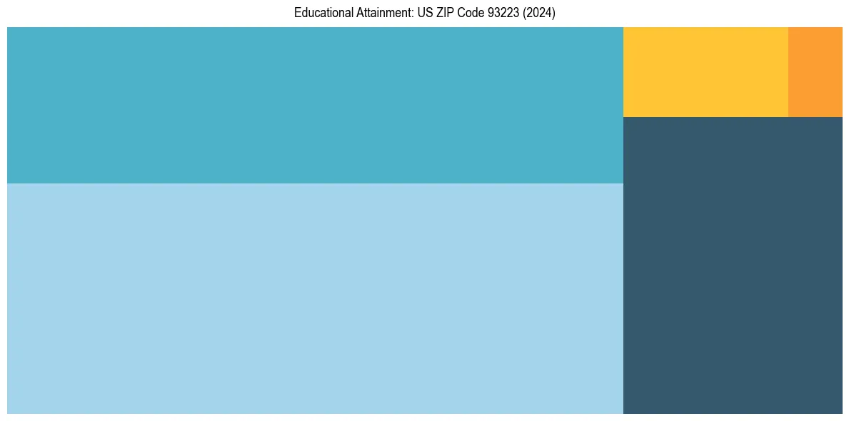 Education Treemap for  in 2024