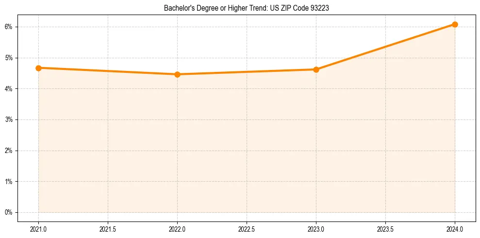 Trend chart showing bachelor degree growth in 