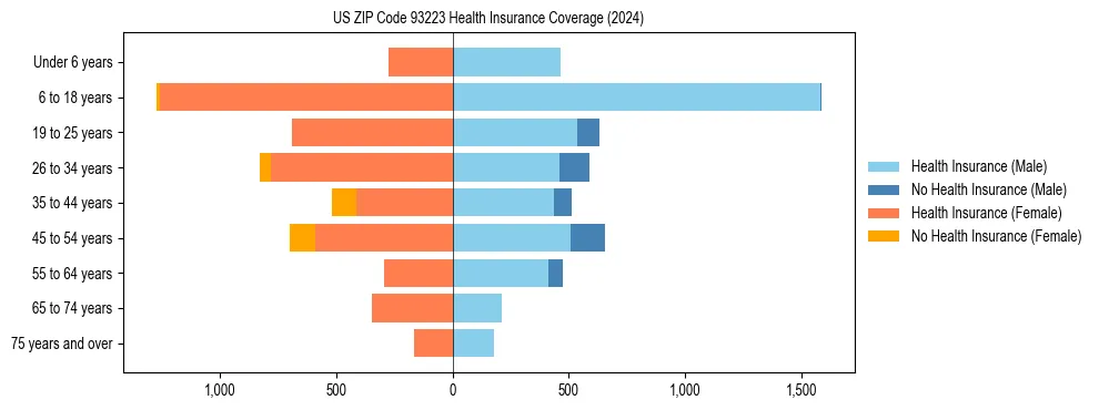 Health insurance pyramid for US ZIP Code 93223