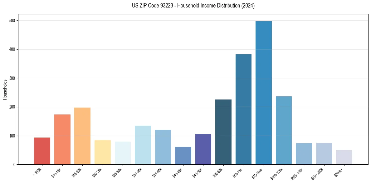 Income Distribution for 