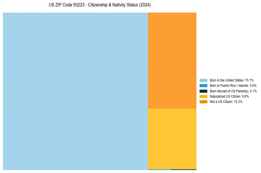 Nativity Treemap for 