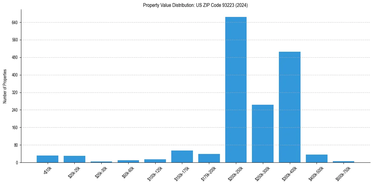 Value Distribution for 