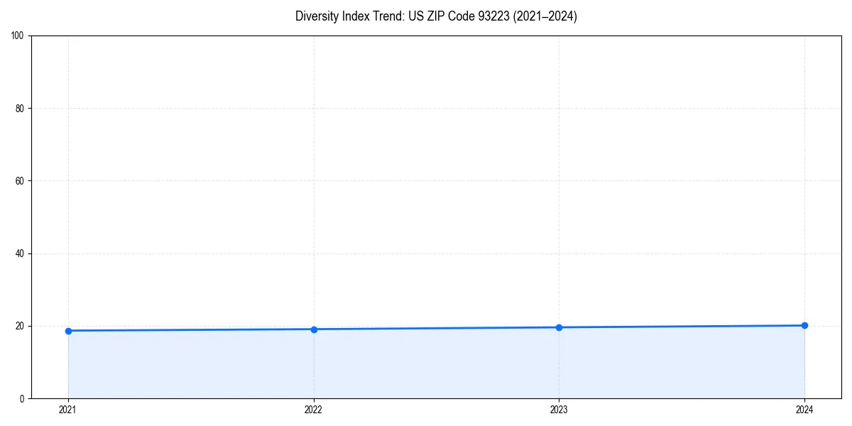 Line chart showing diversity index trends for 