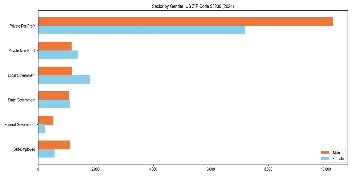Employment sector breakdown by gender in 