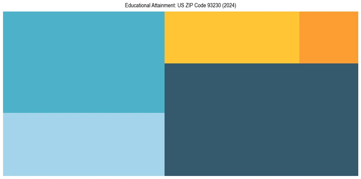 Education Treemap for  in 2024