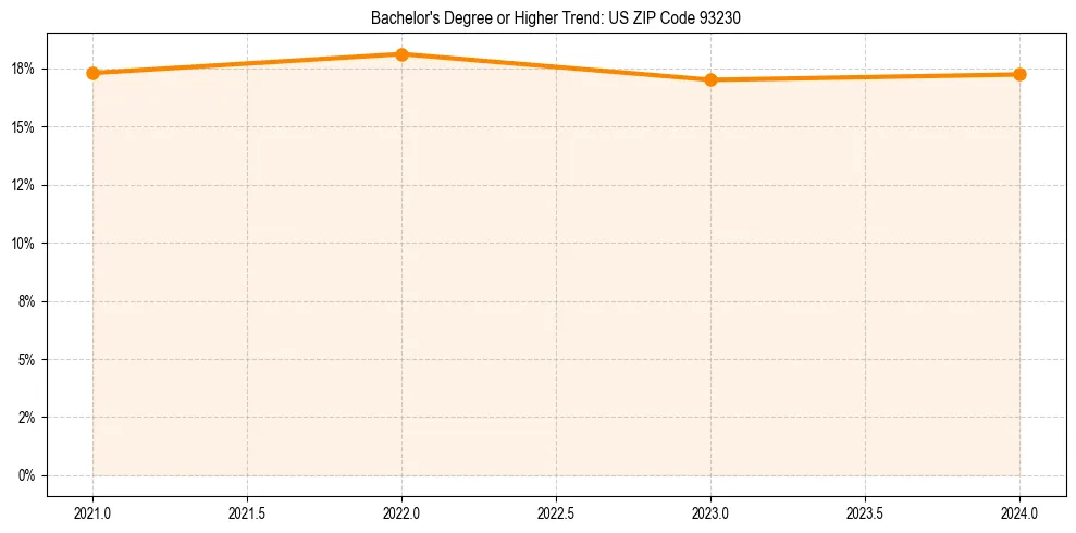 Trend chart showing bachelor degree growth in 