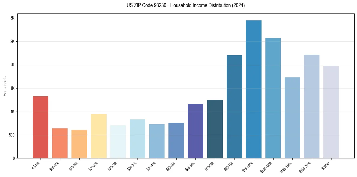 Income Distribution for 