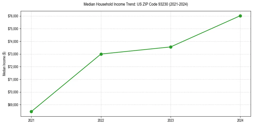 Income trend for 