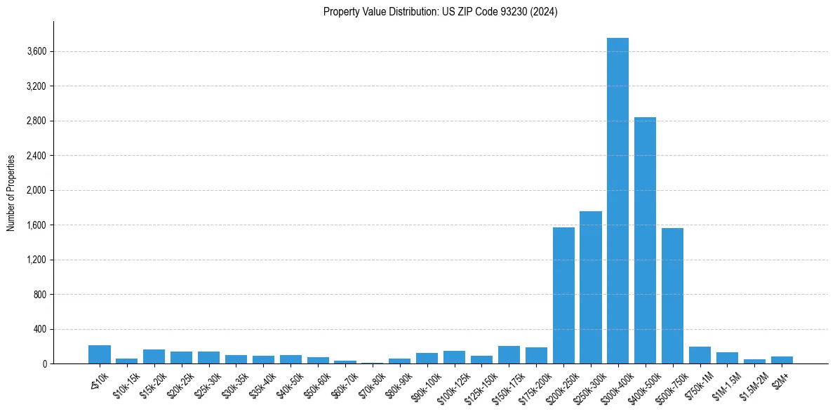 Value Distribution for 