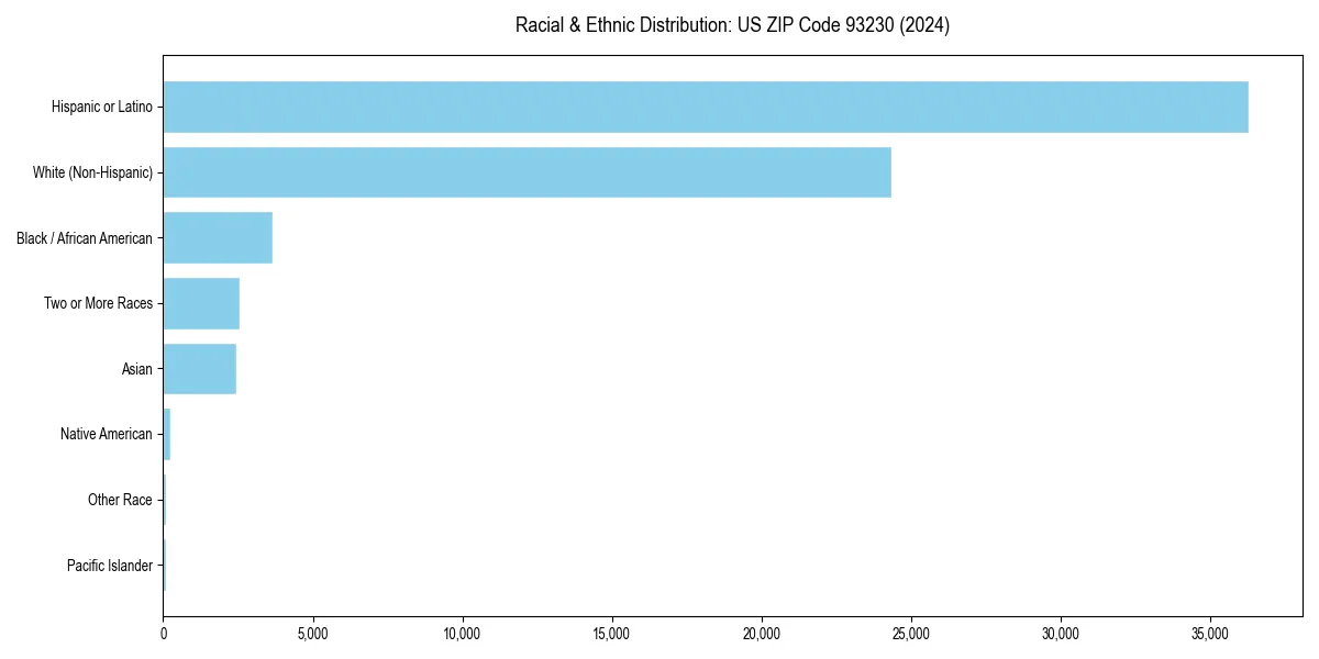 Bar chart showing racial distribution in  for 2024