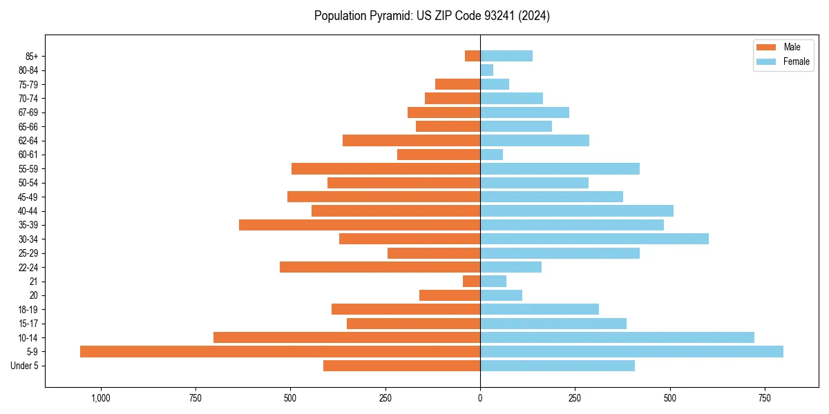 Population pyramid for 