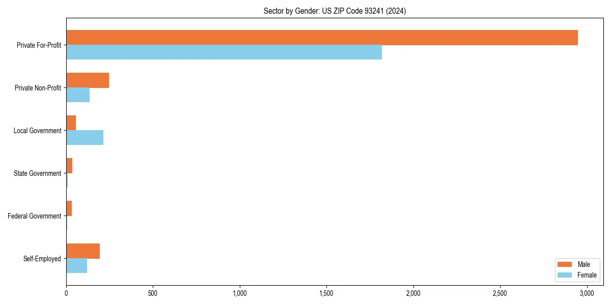 Employment sector breakdown by gender in 