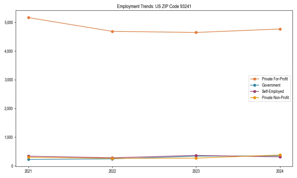 Long-term employment trends in 