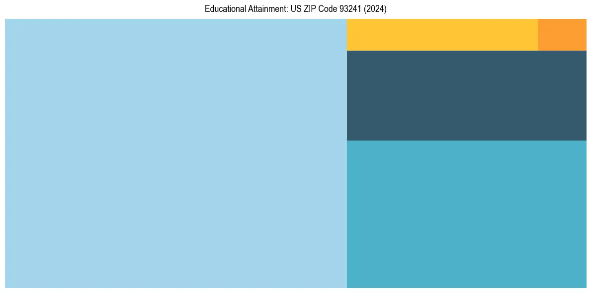 Education Treemap for  in 2024