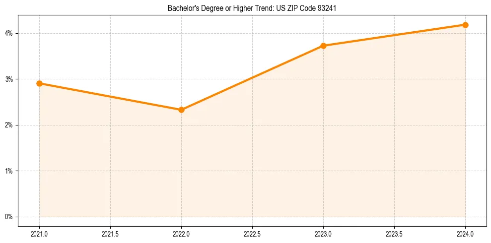 Trend chart showing bachelor degree growth in 