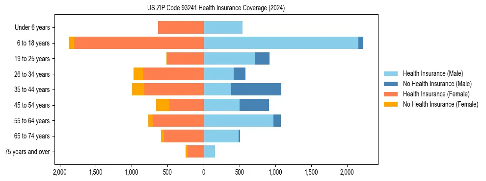 Health insurance pyramid for US ZIP Code 93241