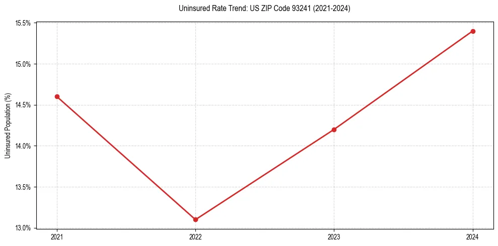 Uninsured trend chart for US ZIP Code 93241