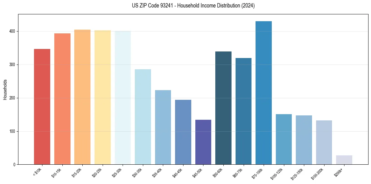 Income Distribution for 