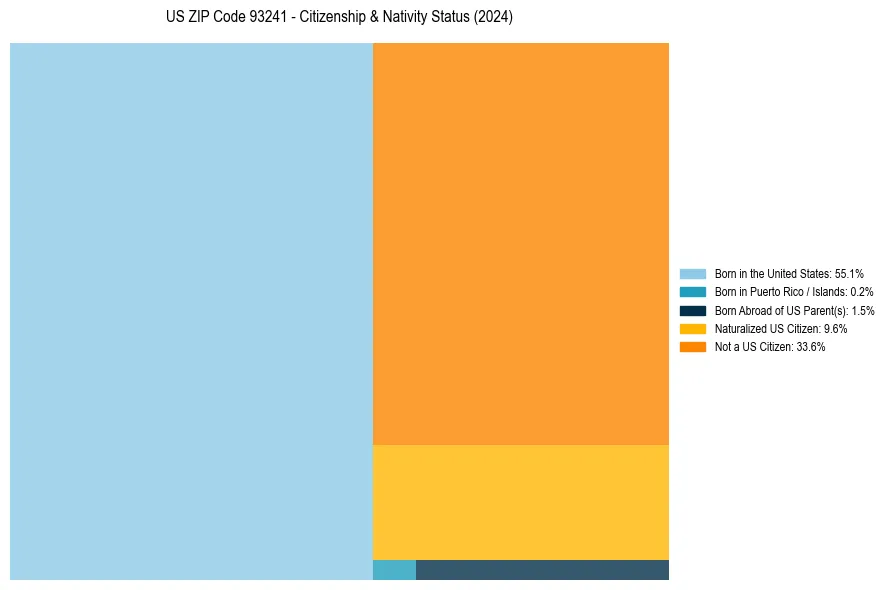 Nativity Treemap for 