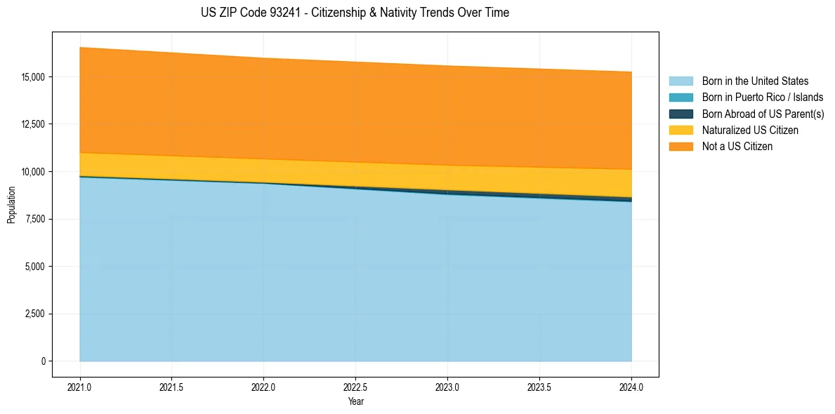 Historical nativity trends for 