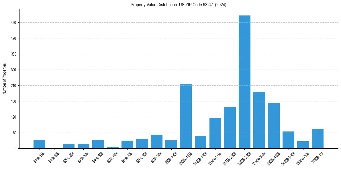 Value Distribution for 