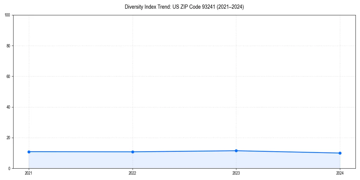 Line chart showing diversity index trends for 