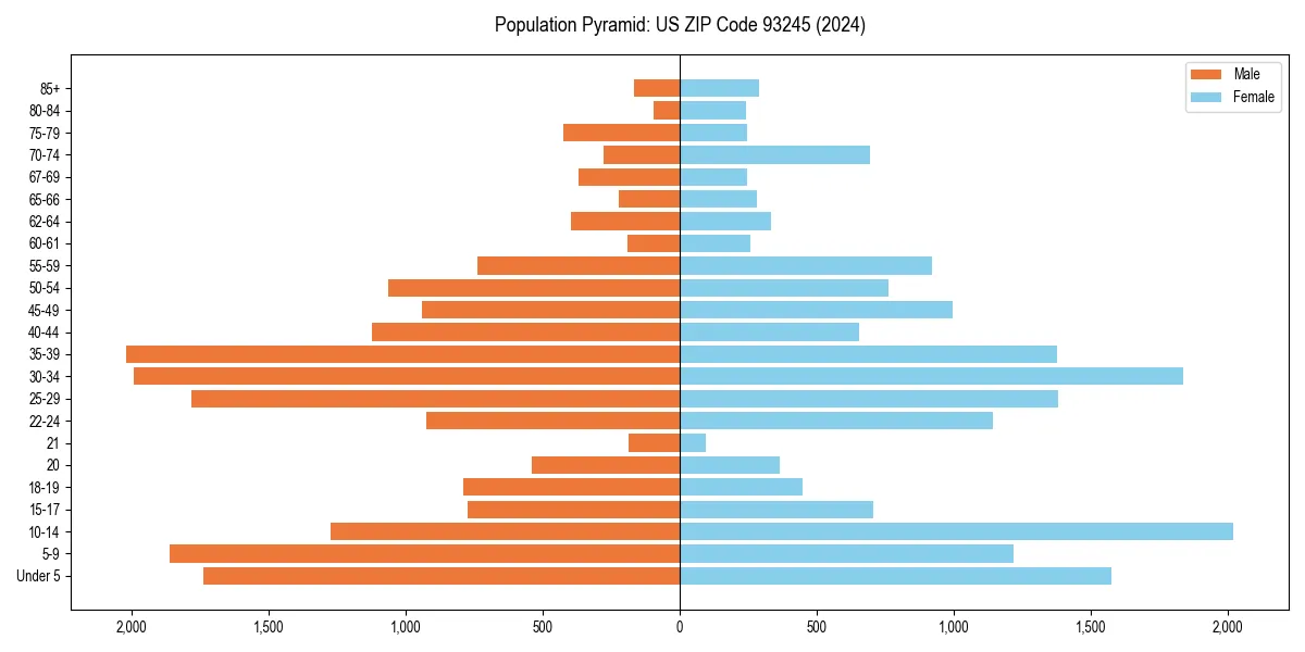 Population pyramid for 