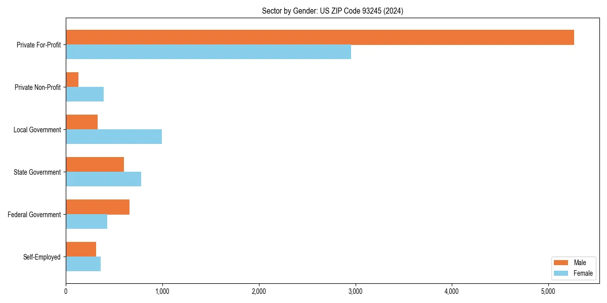 Employment sector breakdown by gender in 
