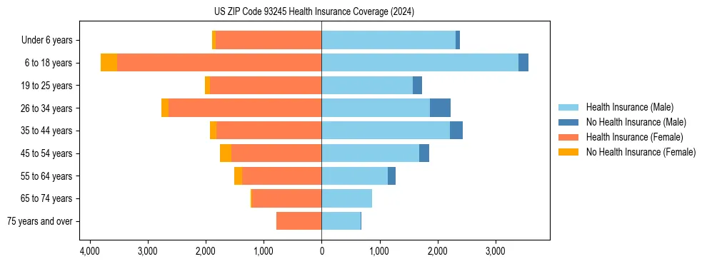 Health insurance pyramid for US ZIP Code 93245
