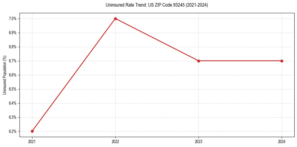 Uninsured trend chart for US ZIP Code 93245