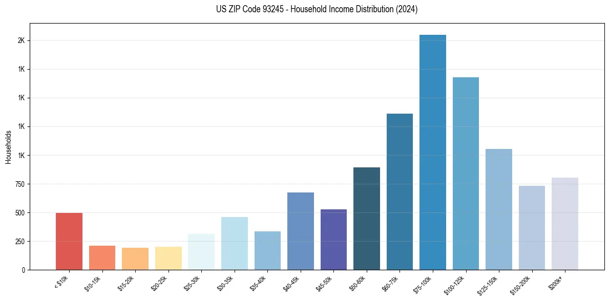 Income Distribution for 