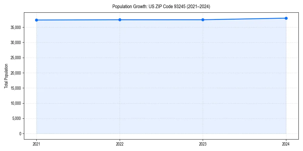 Population trends in 