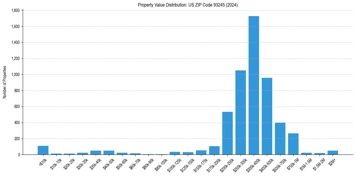 Value Distribution for 