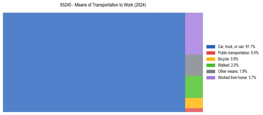 Commute modes in US ZIP Code 93245