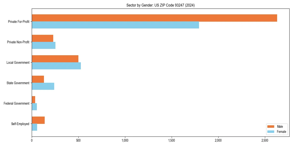 Employment sector breakdown by gender in 