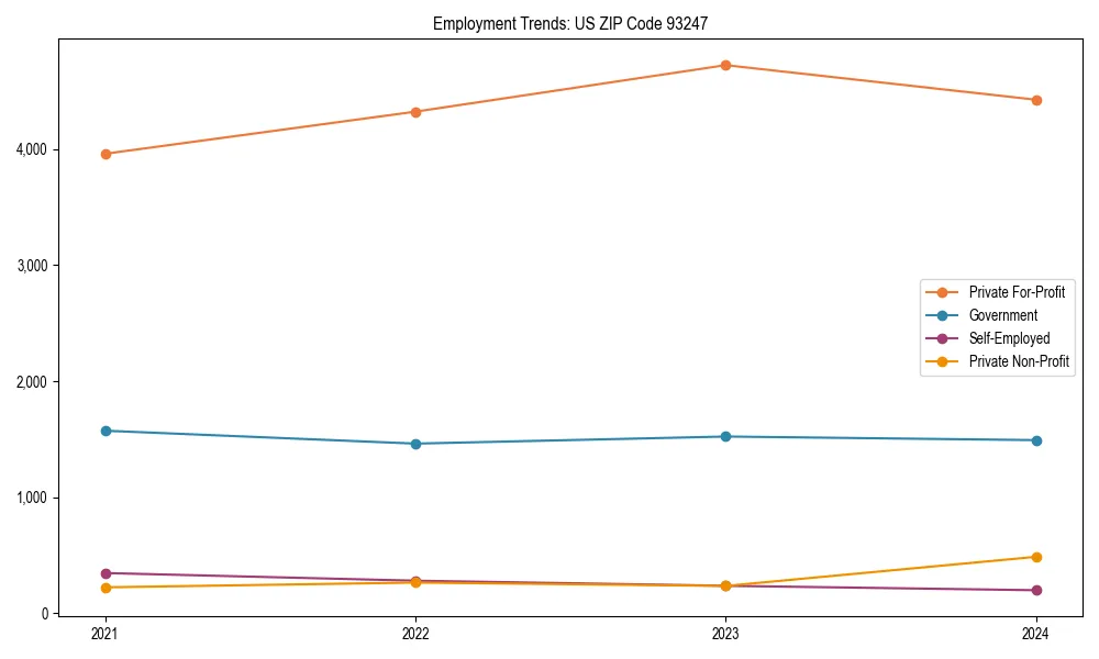 Long-term employment trends in 