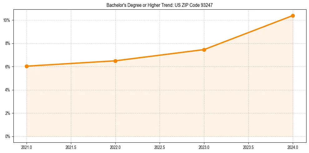 Trend chart showing bachelor degree growth in 