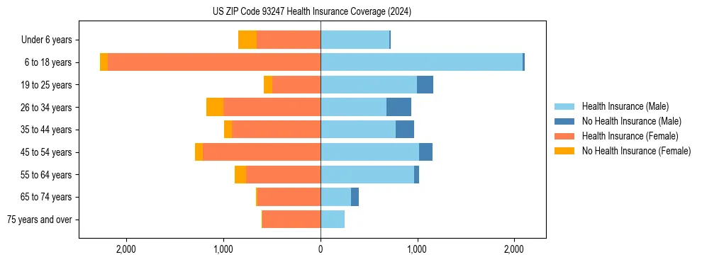 Health insurance pyramid for US ZIP Code 93247