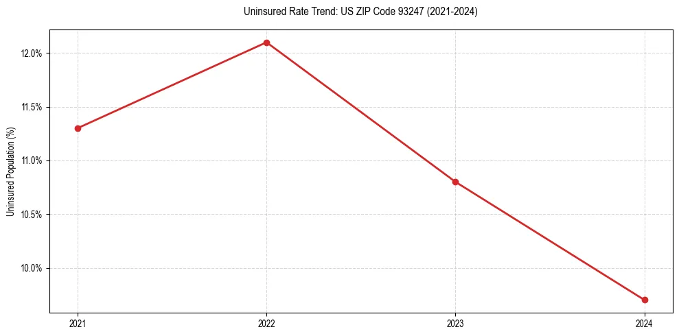 Uninsured trend chart for US ZIP Code 93247