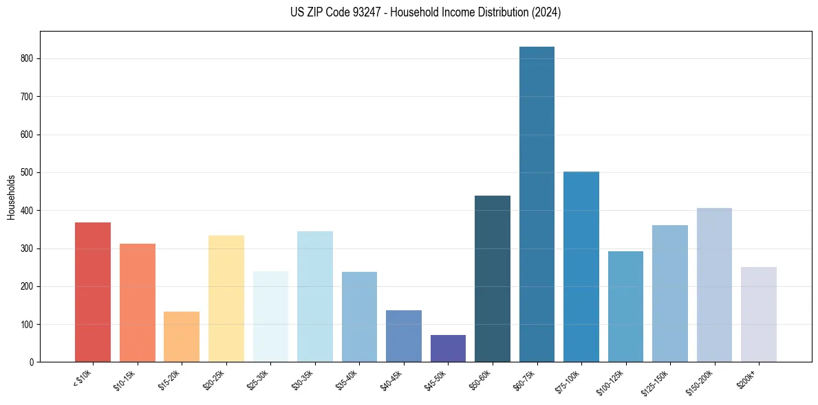 Income Distribution for 