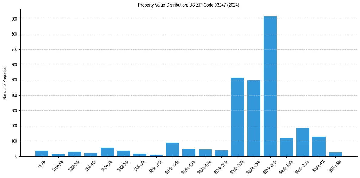 Value Distribution for 
