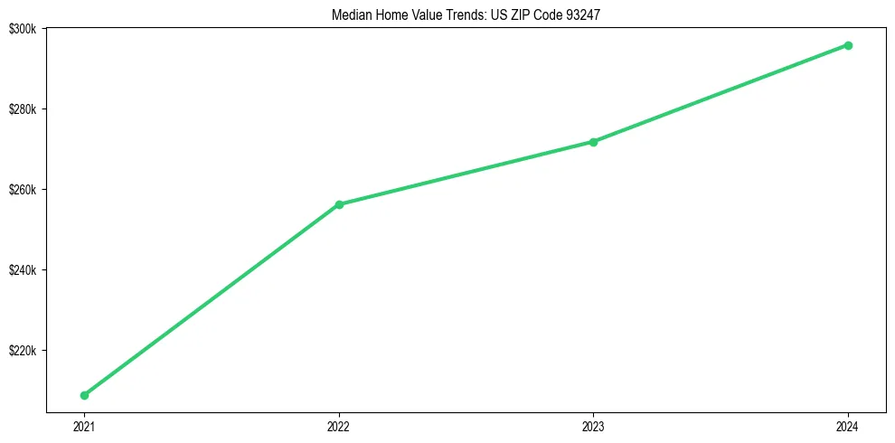 Median property value trends in 