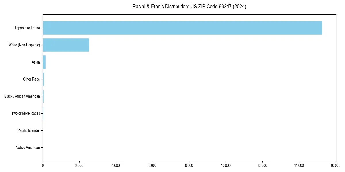Bar chart showing racial distribution in  for 2024