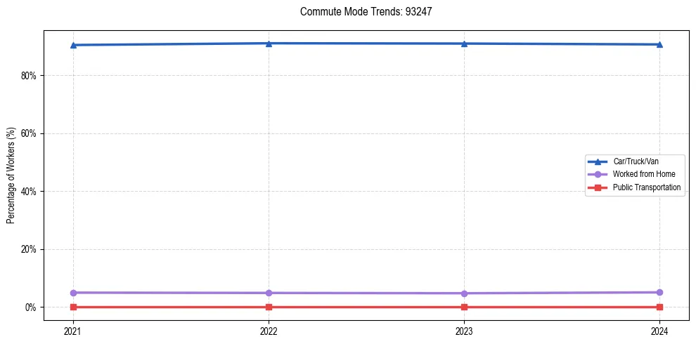 Transportation trends in US ZIP Code 93247