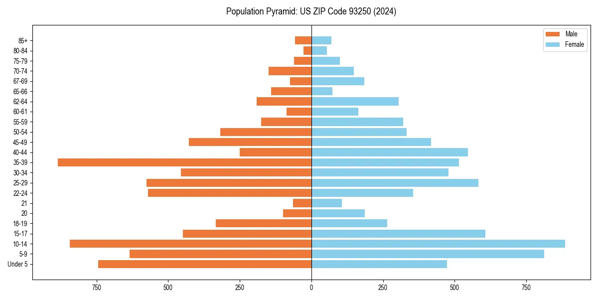 Population pyramid for 